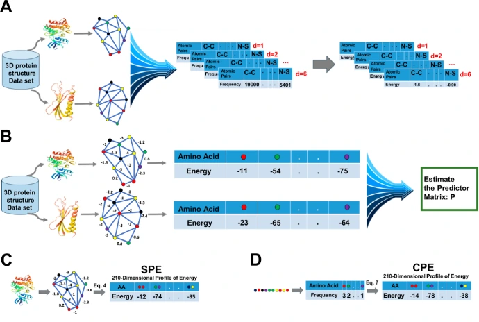 Diagram of comparative energy and structural analysis between protein families (energy profile, similarity graphs) Diagram of comparative energy and structural analysis between protein families (energy profile, similarity graphs)