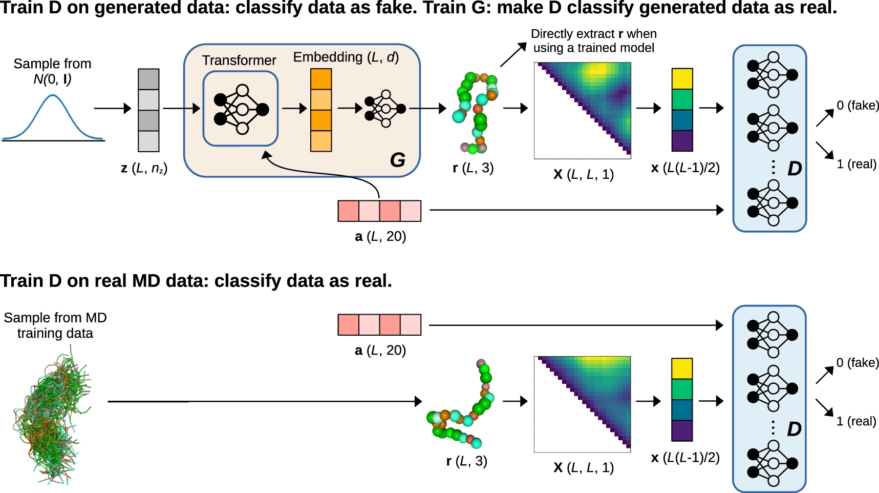 Workflow for generating conformational sets using machine learning (GAN-like for dynamics) Workflow for generating conformational sets using machine learning (GAN-like for dynamics)